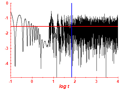 Survival probability log